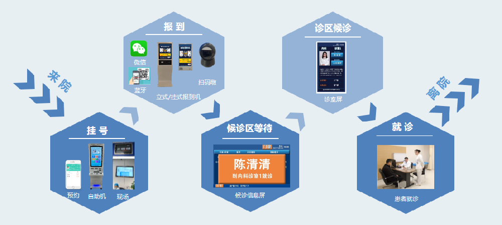 智慧分诊与信息引导平台