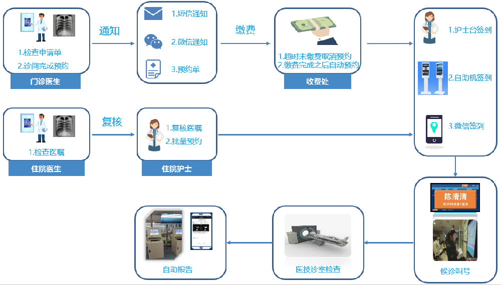 医技预约引导平台